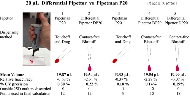 Precision comparison of DRD and conventional pipettors