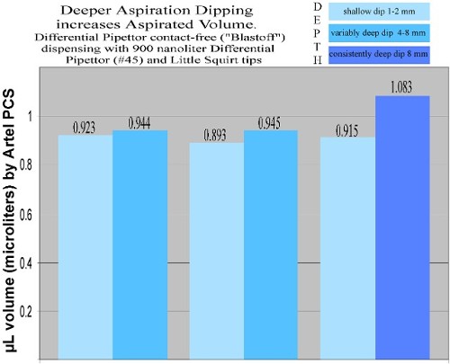 Illustration showing correct pipette tip aspiration depth