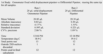 Artel study of dispensing from 200 to 900 nanoliters