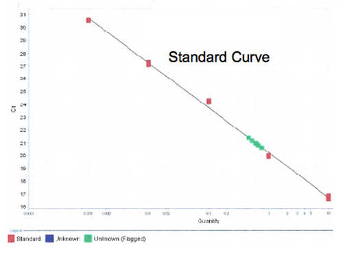 Standard curve from a DRD low-volume NGS preparation application